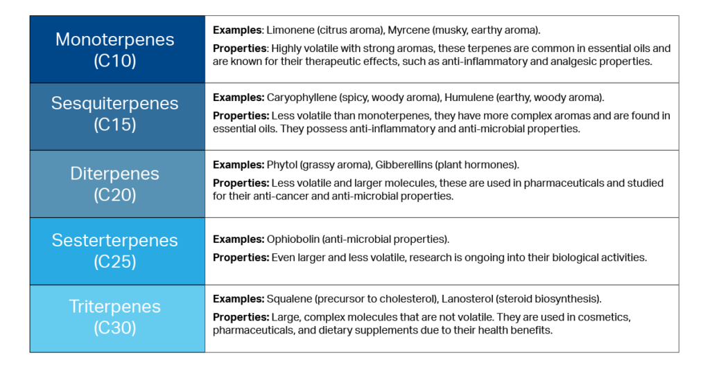 Five different categories of cannabis terpenes.