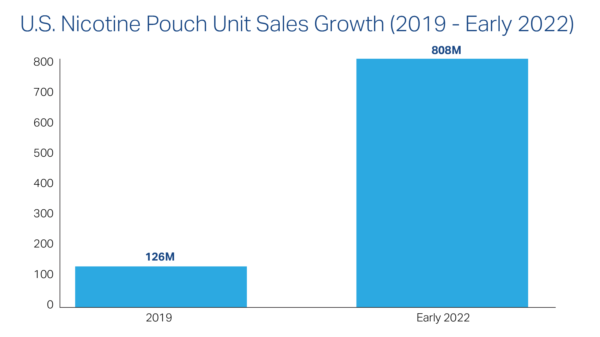 LS - TN - Nicotine blog graphics - 102925 - Labstat International Inc U.S. nicotine pouch unit sales grew from 126 million in 2019 to 808 million in 2022.