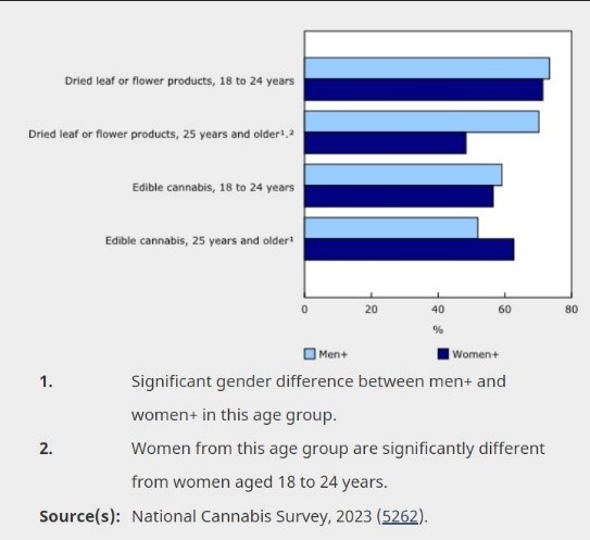 Graph showing prevalence of cannabis consumption by product type in Canada National Cannabis Survey 2023 